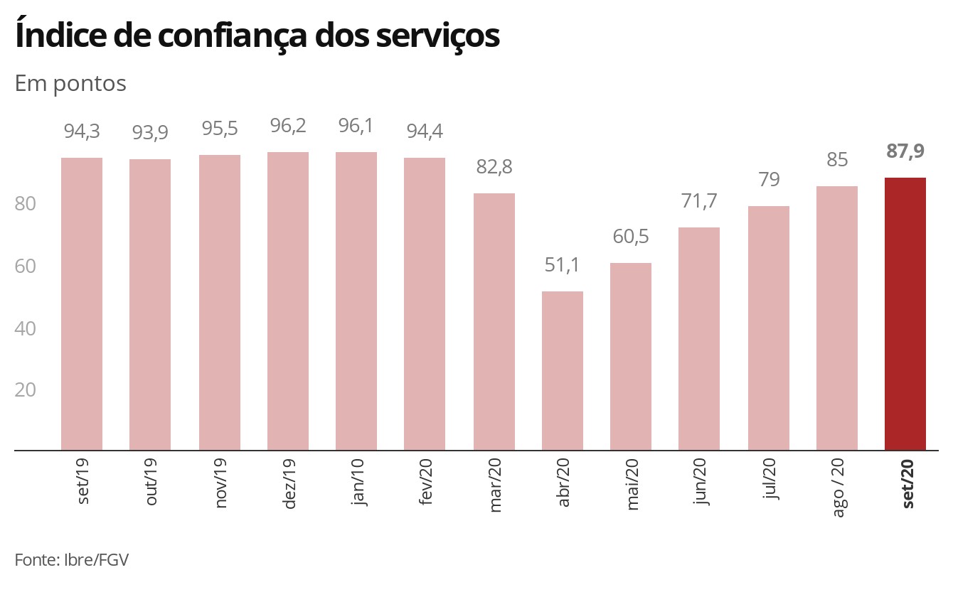 Índice de confiança do setor de serviços tem quinta alta seguida, aponta FGV